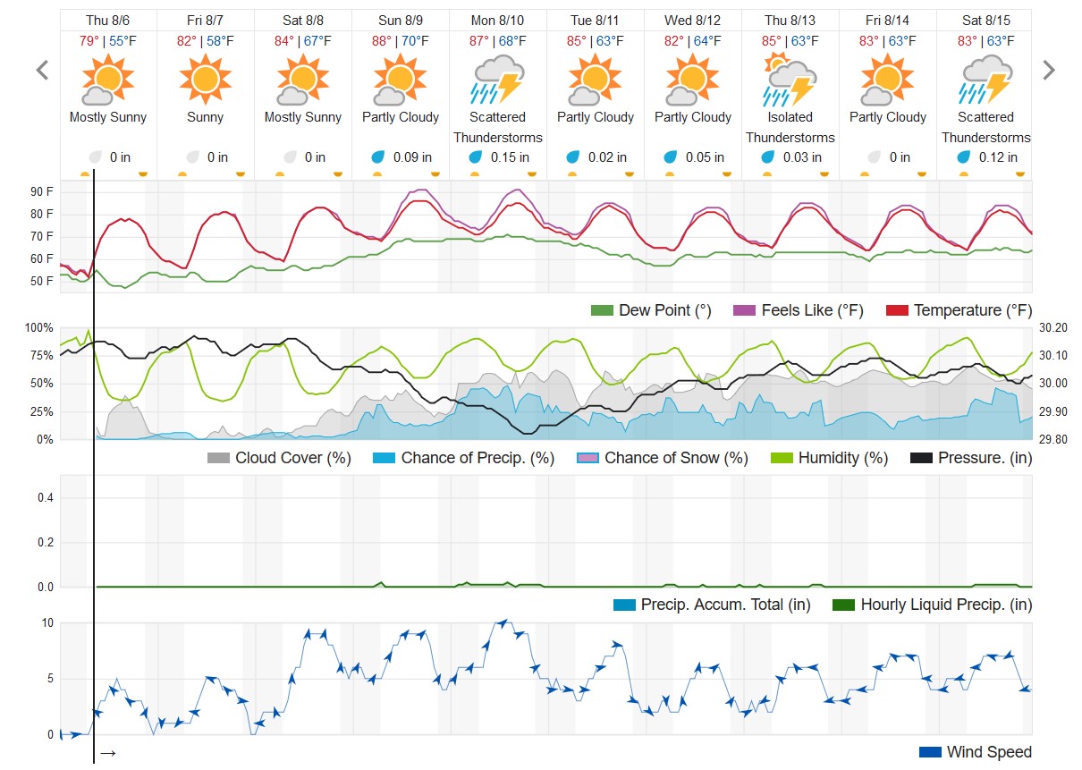 The 10-day forecast for Kalamazoo, Michigan, as of Aug. 6, 2020.